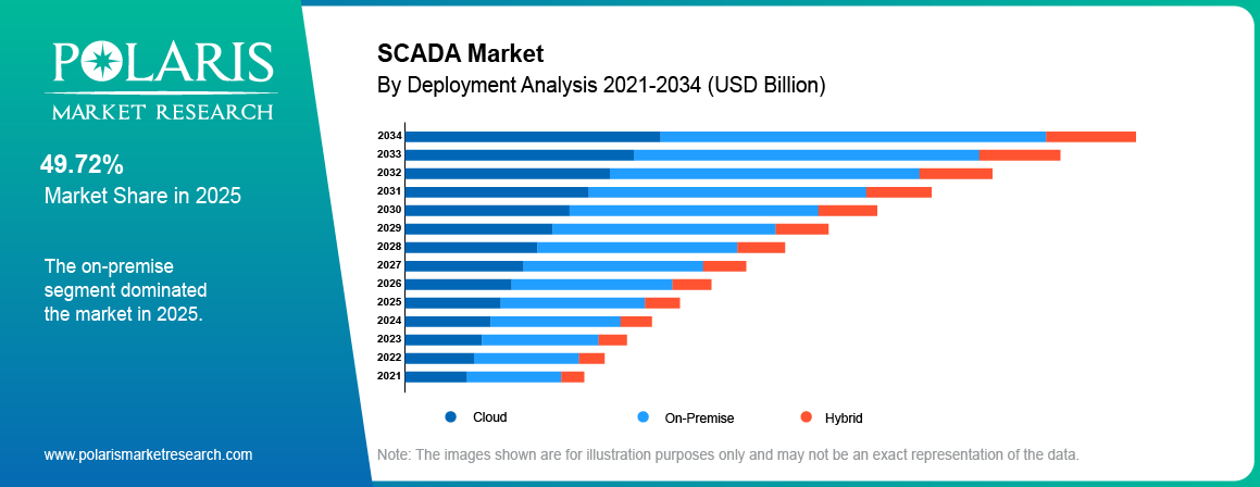 SCADA Market share by Deployment, On-Premise, Cloud, Hybrid 2021 to 2034.