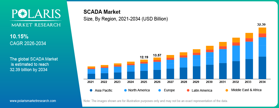 Global SCADA Market size 2021 to 2034, reaching USD 32.39 billion at a 10.15% CAGR.