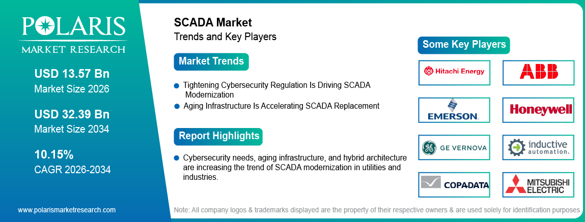 SCADA Market trends, growth drivers and leading industry players.