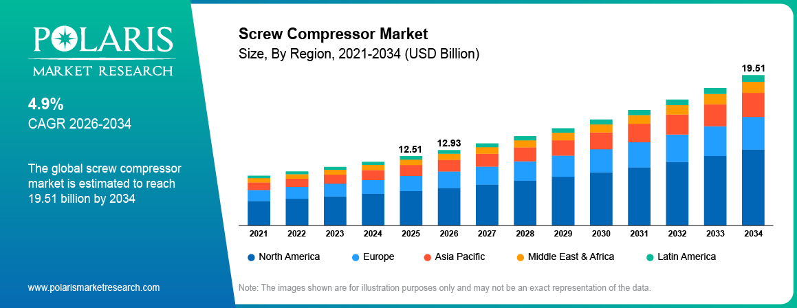 Screw Compressor Market Size By Region 2021-2034 (USD Billion)