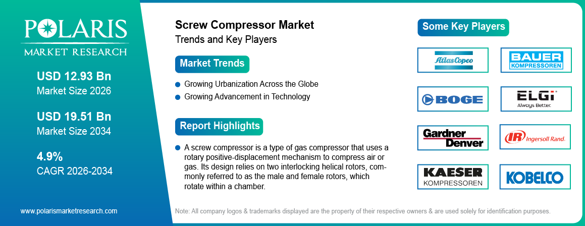 Screw Compressor Market Trends & Key Players 2021-2034 (USD Billion)