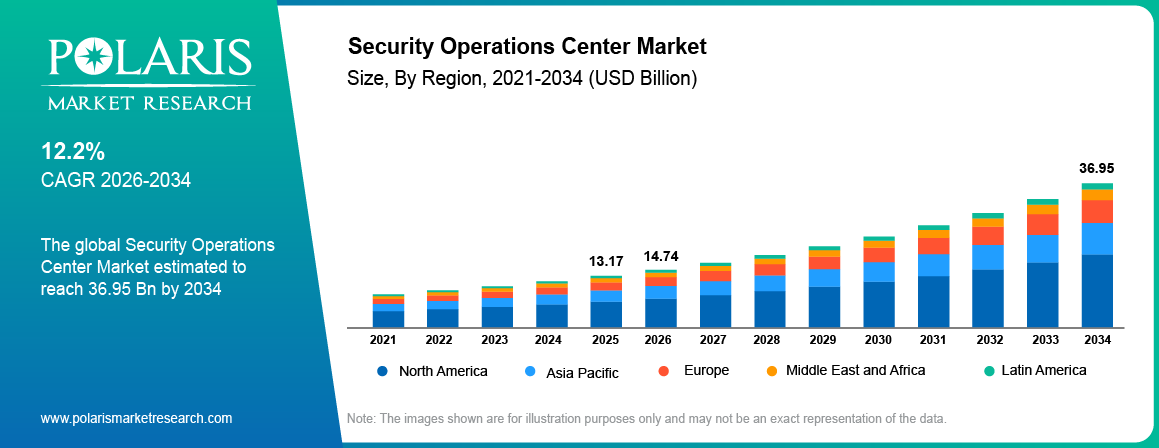 Global Security Operations Center Market size 2021 to 2034, reaching USD 36.95 billion at a 12.2% CAGR.