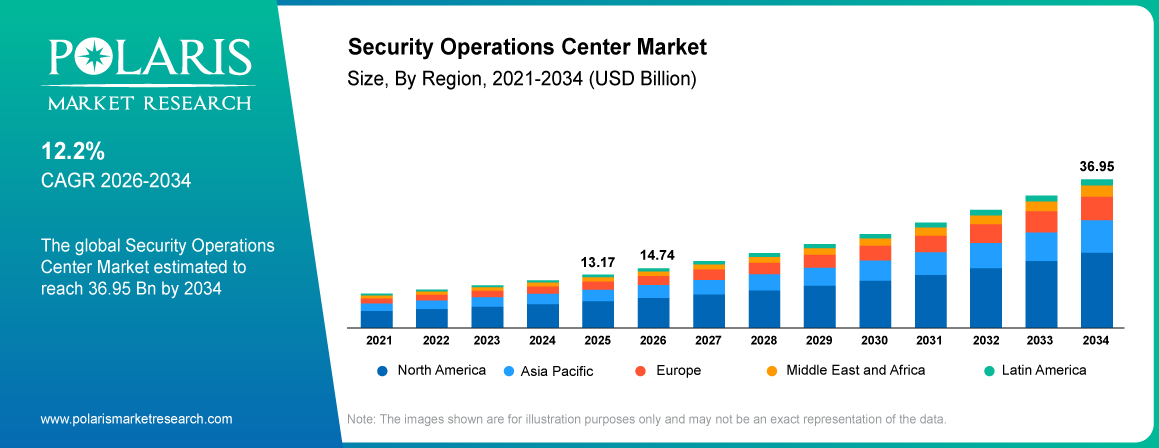 Security Operations Center Market Size By Region 2021-2034 (USD Billion)