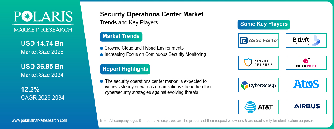 Security Operations Center Market Size Worth USD 36.95 Billion by 2034 | CAGR: 12.2%