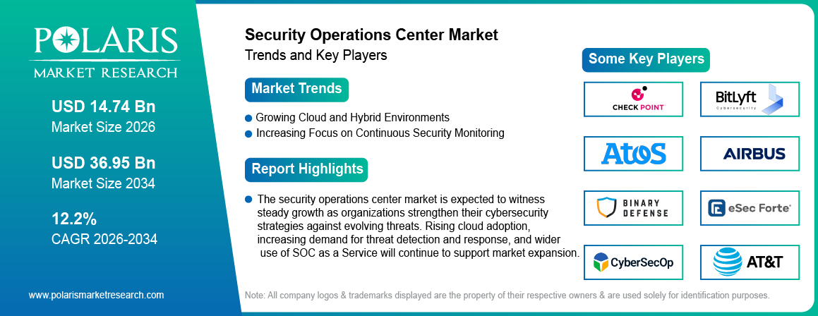 Security Operations Center Market trends, growth drivers and leading industry players.