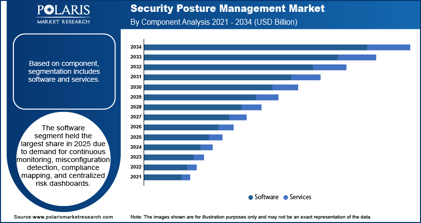 Security Posture Management Market By Product Analysis 2021 - 2034 (USD Billion)