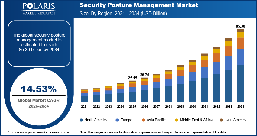 Security Posture Management Market Size By Region 2021 - 2034 (USD Billion)