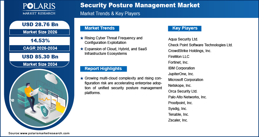 Security Posture Management Market Size to Reach USD 85.30 Billion by 2034 