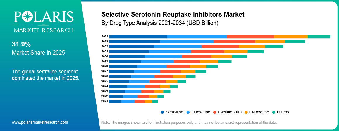 Selective Serotonin Reuptake Inhibitors Market By Product Analysis 2021 - 2034 (USD Billion)