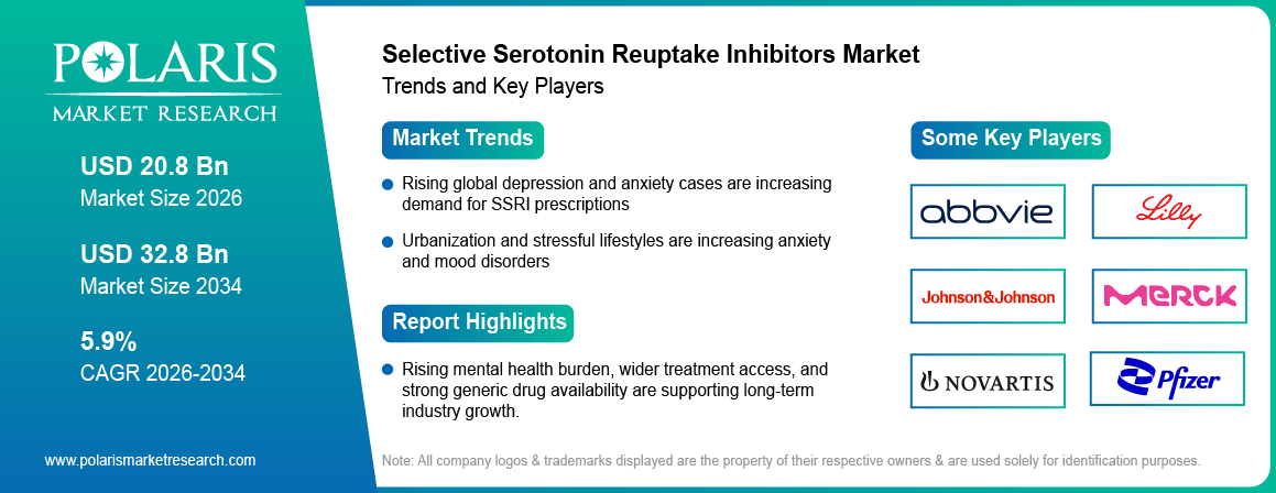 Selective Serotonin Reuptake Inhibitors Market Size to Reach USD 32.8 Billion by 2034