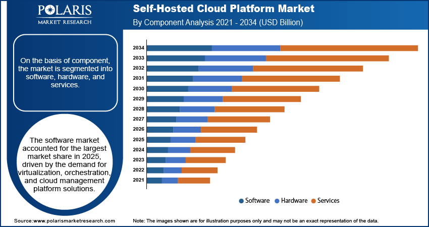 Self-Hosted Cloud Platform Market By Product Analysis 2021 - 2034 (USD Billion)