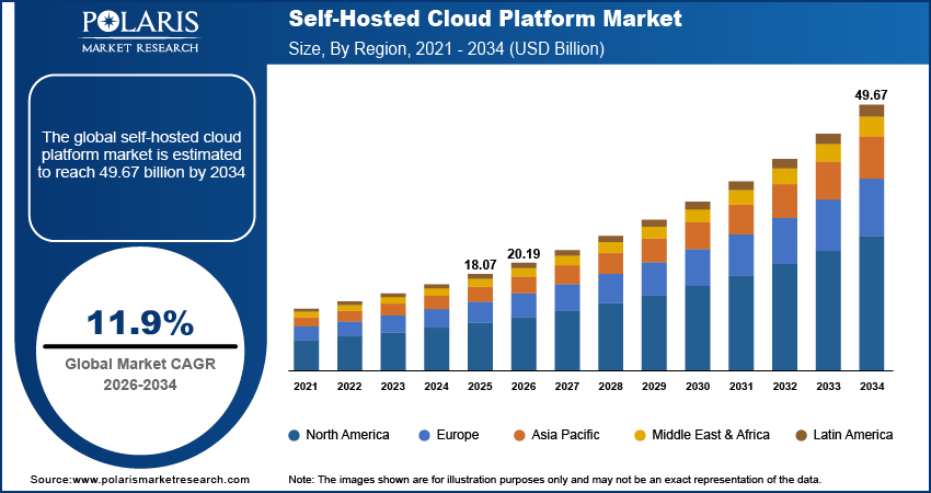 Self-Hosted Cloud Platform Market Size By Region 2021 - 2034 (USD Billion)