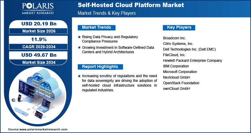 Self-Hosted Cloud Platform Market Size to Reach USD 49.67 Billion by 2034 