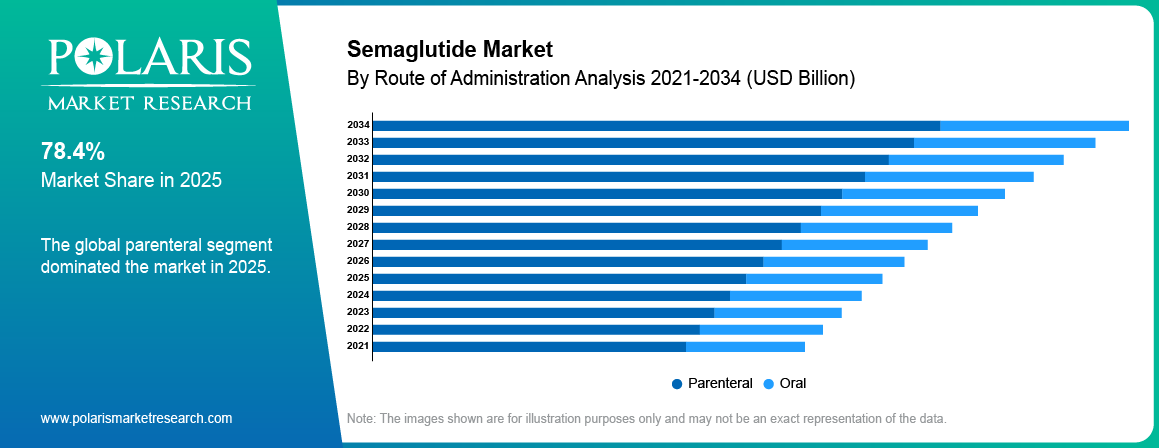 Semaglutide Market By Product Analysis 2021-2034 (USD Billion)
