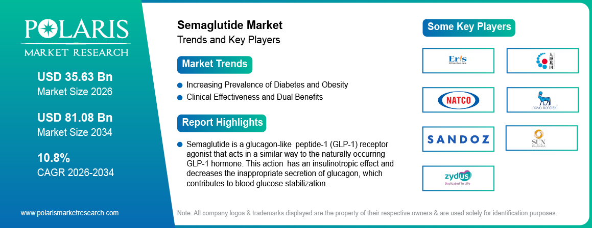 Semaglutide Market Size, Share, Growth