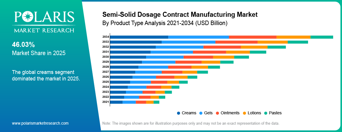Semi-Solid Dosage Contract Manufacturing Market By Product Analysis 2021 - 2034 (USD Billion)