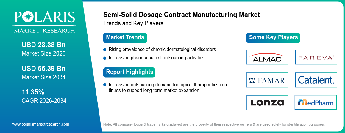 Semi-Solid Dosage Contract Manufacturing Market Size to Reach USD 55.39 Billion by 2034