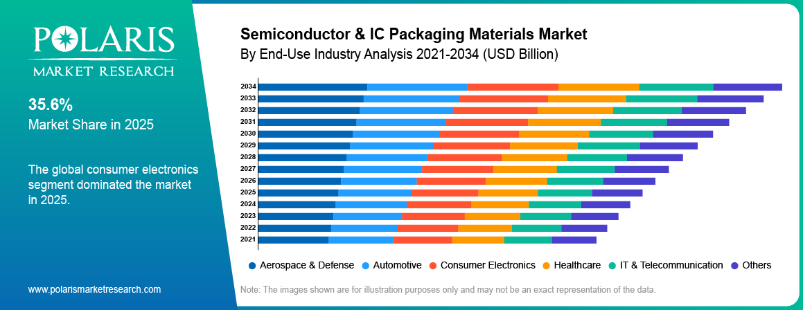 Semiconductor & IC packaging Materials Market By Product Analysis 2021-2034 (USD Billion)