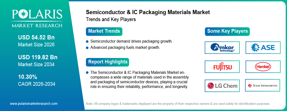 Semiconductor & IC packaging Materials Market Trends & Key Players 2021-2034 (USD Billion)