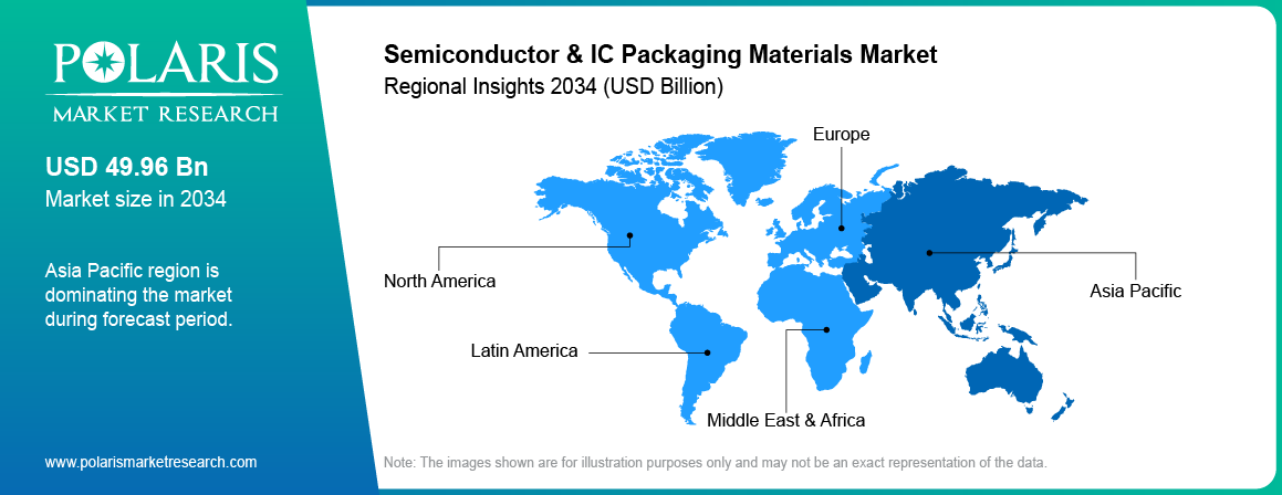 Semiconductor & IC packaging Materials Market Trends by Region 2021–2034 (USD Billion)