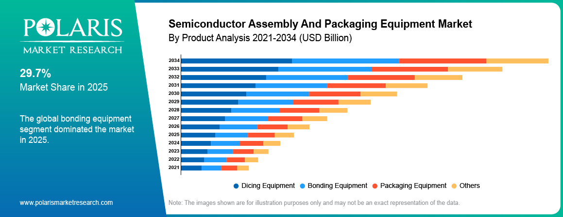 Semiconductor Assembly And Packaging Equipment Market By Product Analysis 2021-2034 (USD Billion)