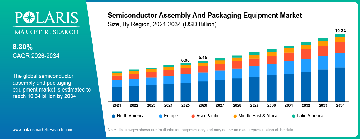 Semiconductor Assembly And Packaging Equipment Market Size By Region 2021-2034 (USD Billion)
