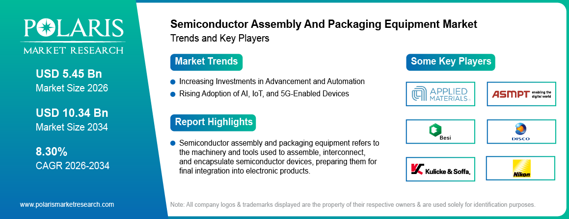Semiconductor Assembly And Packaging Equipment Market Size Worth USD 10.34 Billion by 2034 | CAGR: 8.30%