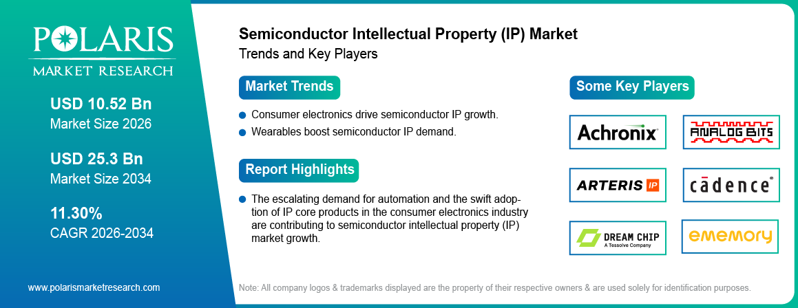 Semiconductor Intellectual Property Market Size Worth USD 25.3 Billion by 2034 | CAGR: 11.30%