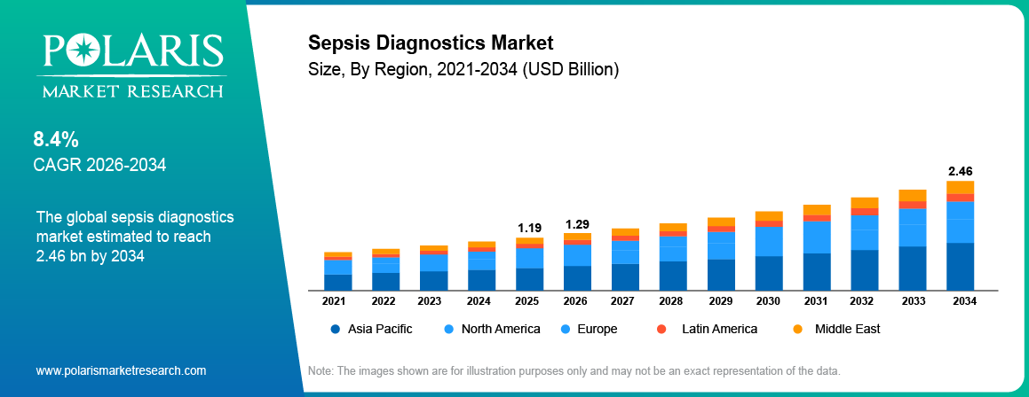 Global Sepsis Diagnostics Market size 2021 to 2034, reaching USD 2.46 billion at a 8.4% CAGR.