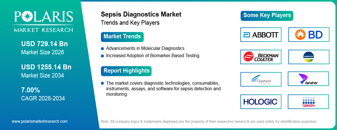 Sepsis Diagnostics Market Size Worth USD 1255.14 Million by 2034 | CAGR: 7.00%