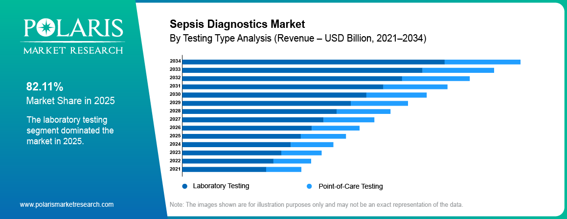 Sepsis Diagnostics Market share by Testing Type, Laboratory Testing, Point-of-Care Testing 2021 to 2034.