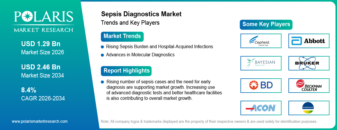 Sepsis Diagnostics Market trends, growth drivers and leading industry players.
