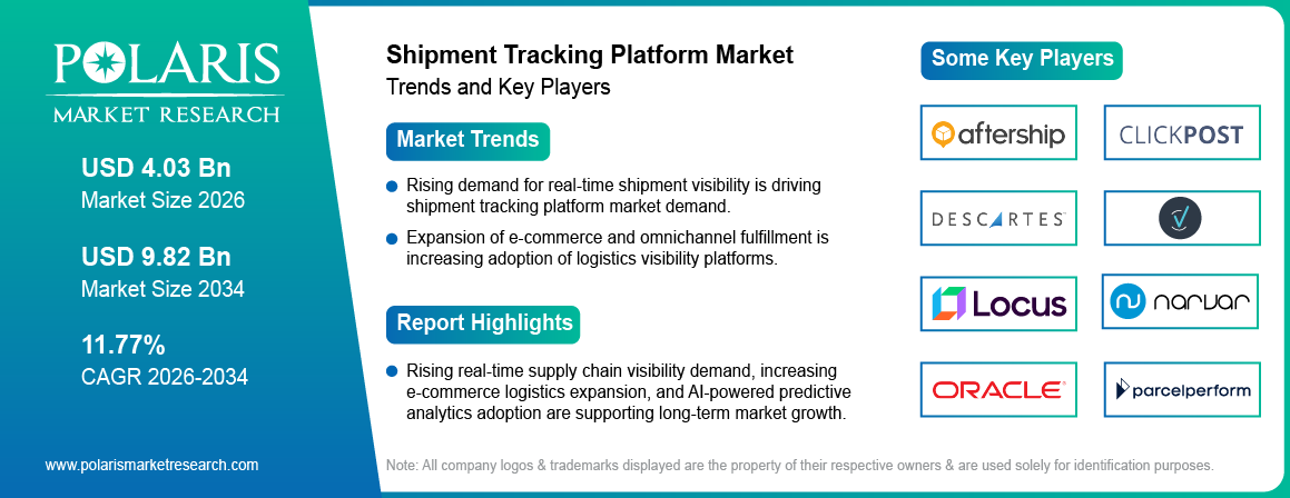 Shipment Tracking Platform Market Size to Reach USD 9.82 Billion by 2034 