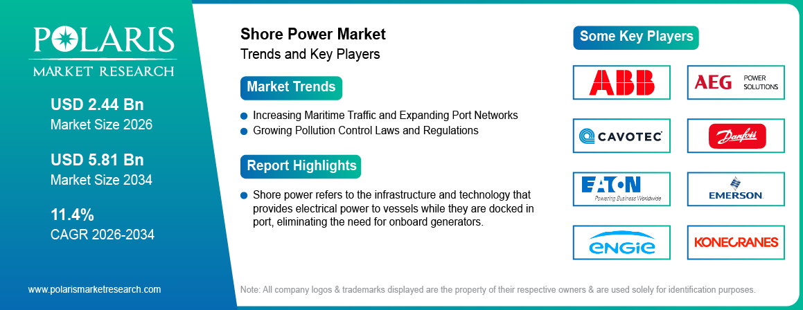 Shore Power Market Trends & Key Players 2021-2034 (USD Billion)
