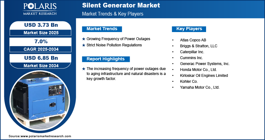 Silent Generator Market Size Worth USD 6.85 Billion by 2034 | CAGR: 7.0%