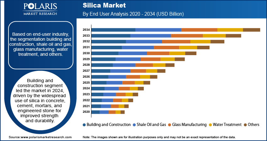 Silica Market By End User Analysis, 2020 - 2034 (USD Billion)