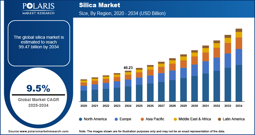 Silica Market Size, By Region, 2020 - 2034 (USD Billion)