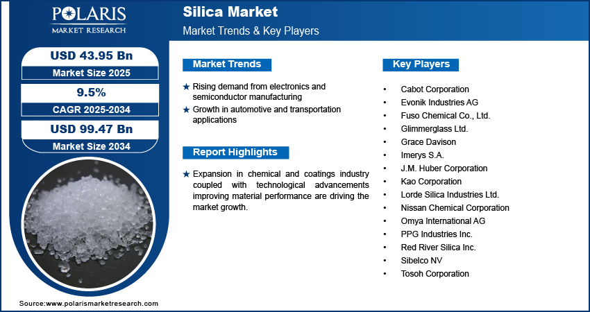 Silica Market Size Worth USD 99.47 Billion by 2034 | CAGR: 9.5%