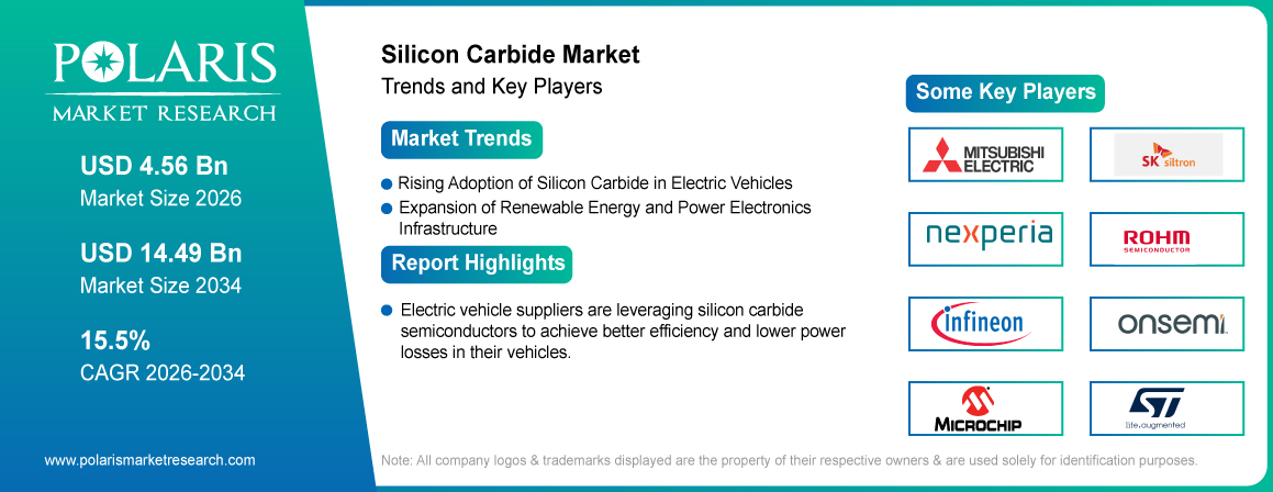 Silicon Carbide Market Size Worth USD 14.49 Billion by 2034 | CAGR: 15.5%