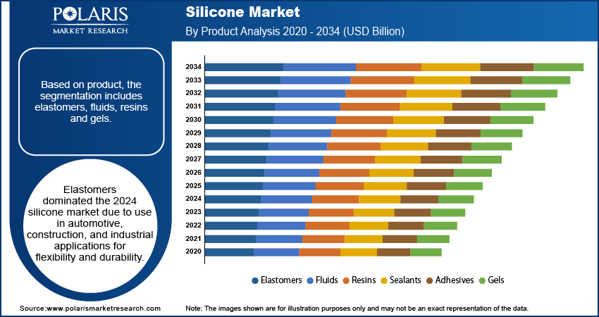 Silicone Market By Product Analysis, 2020 - 2034 (USD Billion)