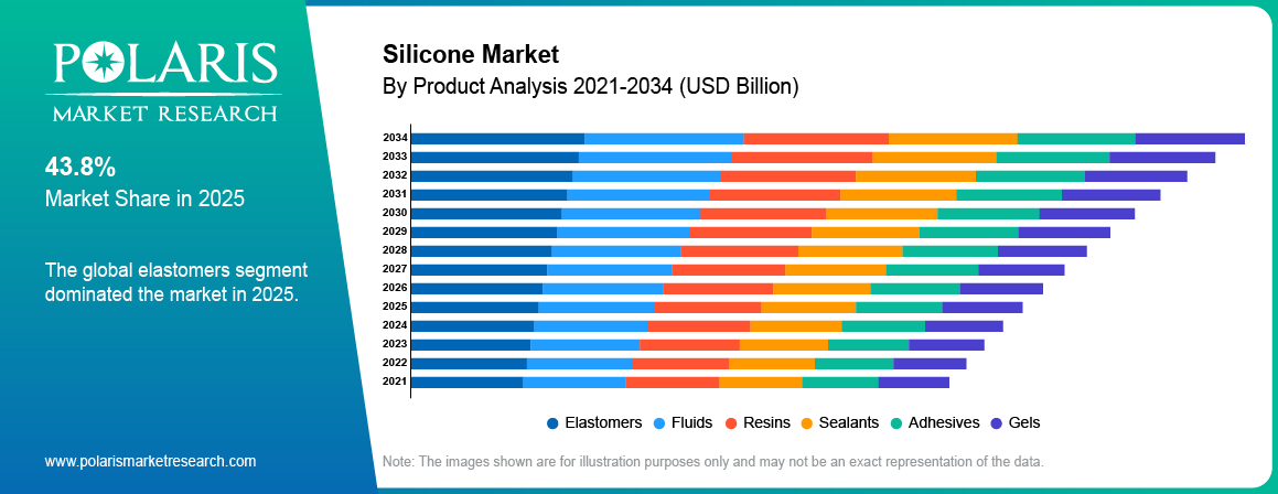 Silicone Market By Product Analysis 2021-2034 (USD Billion)