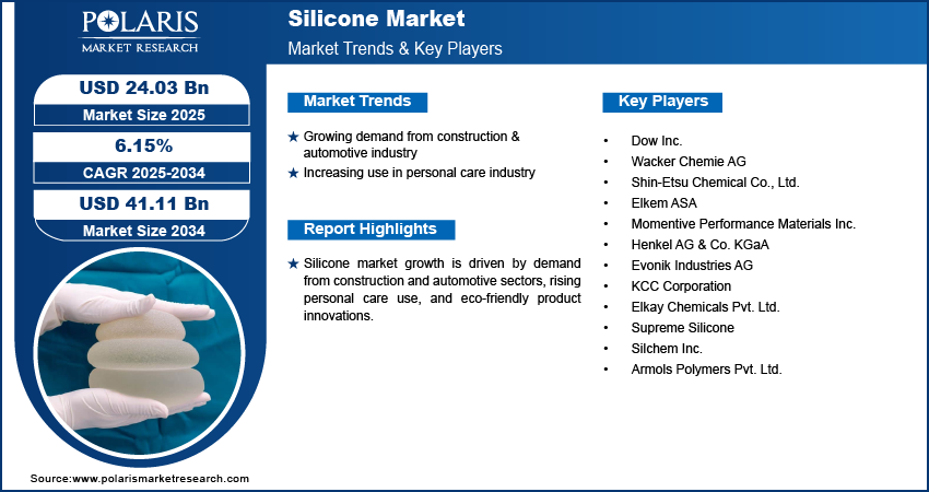 Silicone Market Size Worth USD 41.11 Billion by 2034 | CAGR: 6.15%
