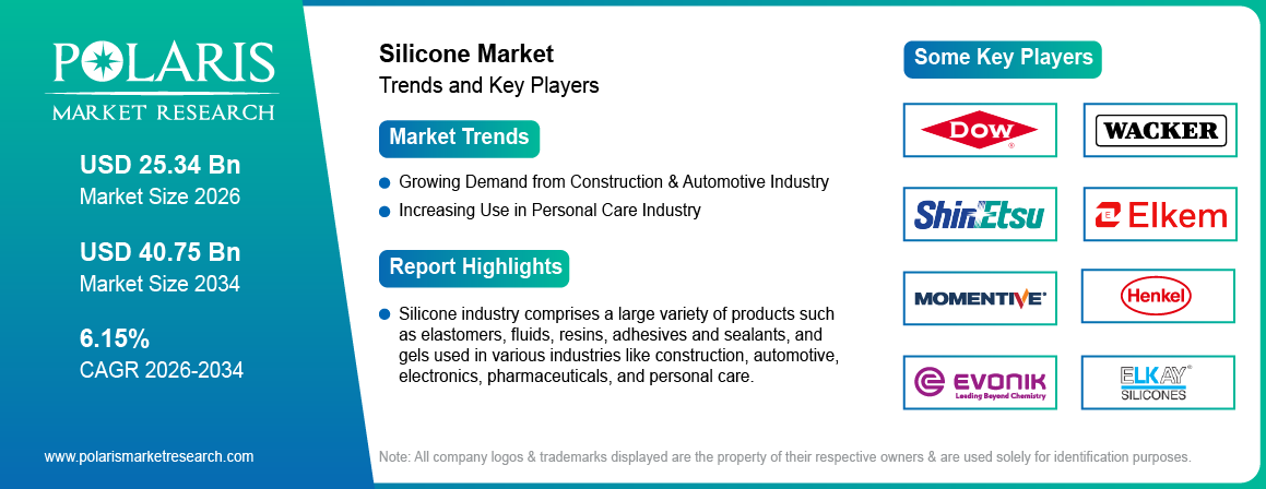 Silicone Market Trends & Key Players 2021-2034 (USD Billion)