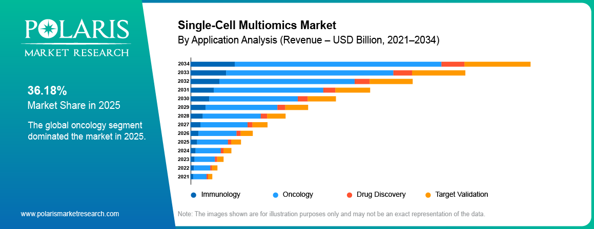 Single-Cell Multiomics Market share by Application, Immunology, Oncology, Drug Discovery, Target Validation 2021 to 2034.