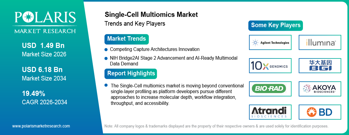 Single-Cell Multiomics Market trends, growth drivers and leading industry players.