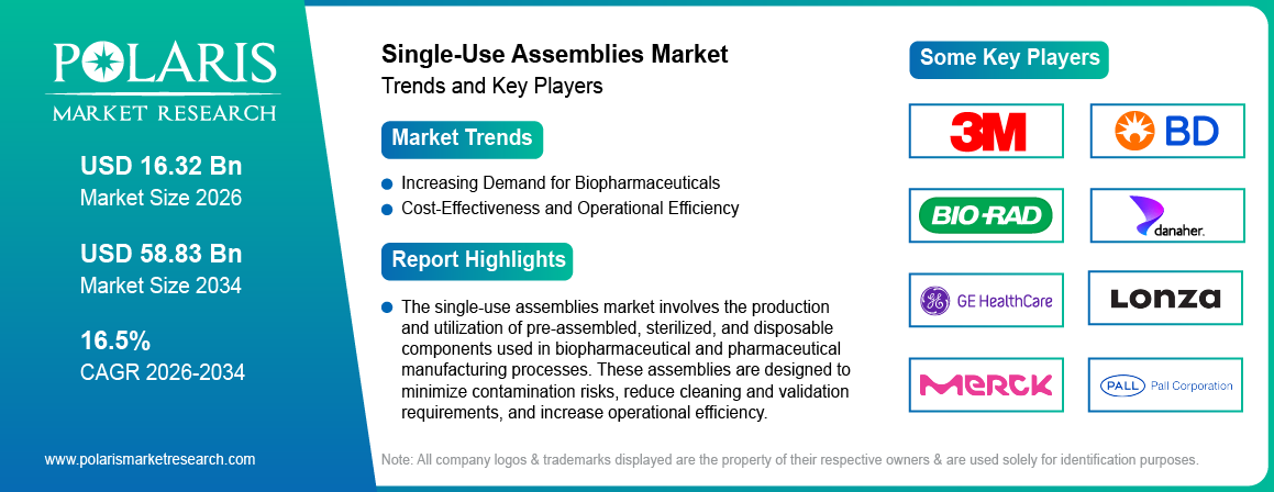 Single-Use Assemblies Market Size Worth USD 58.83 Billion by 2034 | CAGR: 16.5%