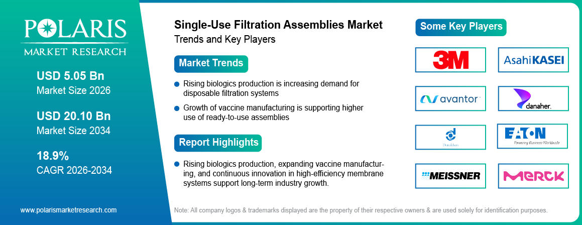 Single-Use Filtration Assemblies Market Size to Reach USD 20.10 Billion by 2034 
