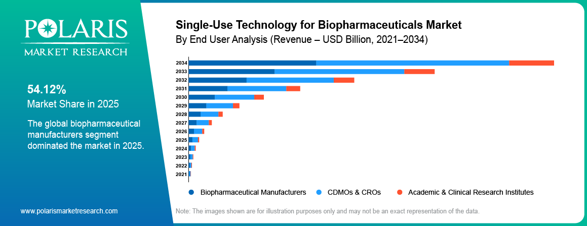 Single-Use Technology for Biopharmaceuticals Market share by End User, Biopharmaceutical Manufacturers , CDMOs & CROs, Academic & Clinical Research Institutes 2021 to 2034.