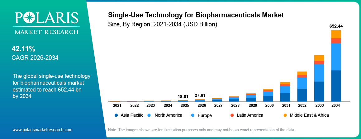 Global Single-Use Technology for Biopharmaceuticals Market size 2021 to 2034, reaching USD 652.44 billion at a 42.11% CAGR.