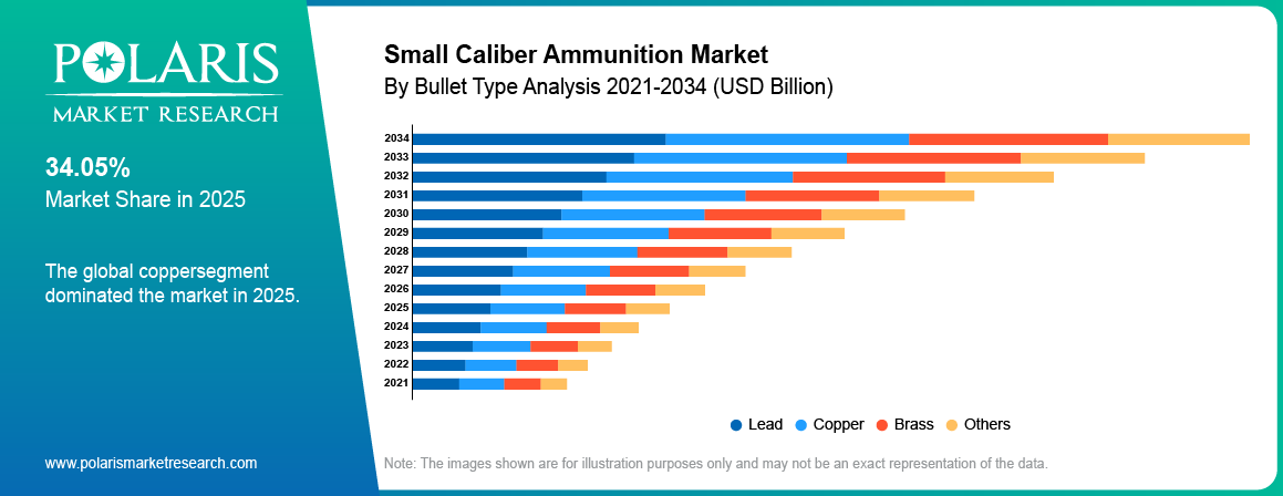 Small Caliber Ammunition Market By Product Analysis 2021-2034 (USD Billion)